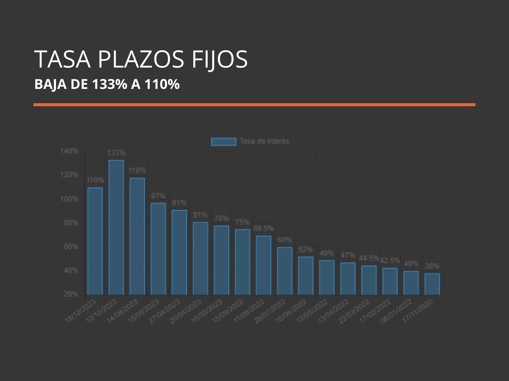 Baja De A La Tasa De Inter S De Los Plazos Fijos Calcular