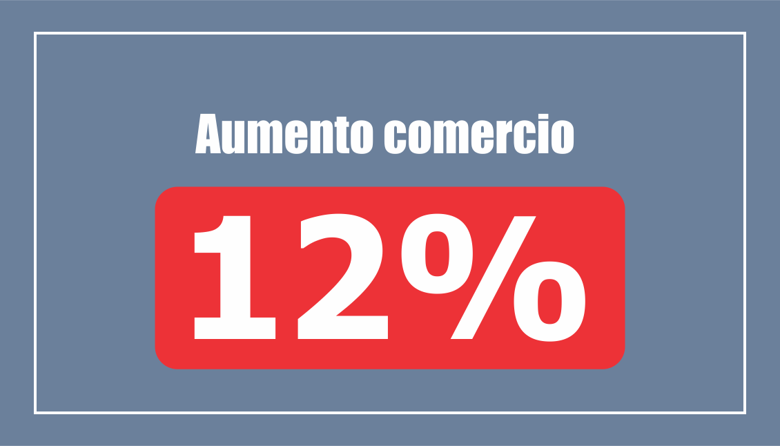 Paritaria comercio: 12% para octubre y 7% en enero