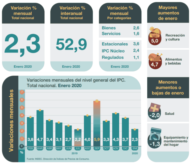 INDEC: La inflación de enero 2020 fue de 2,3%