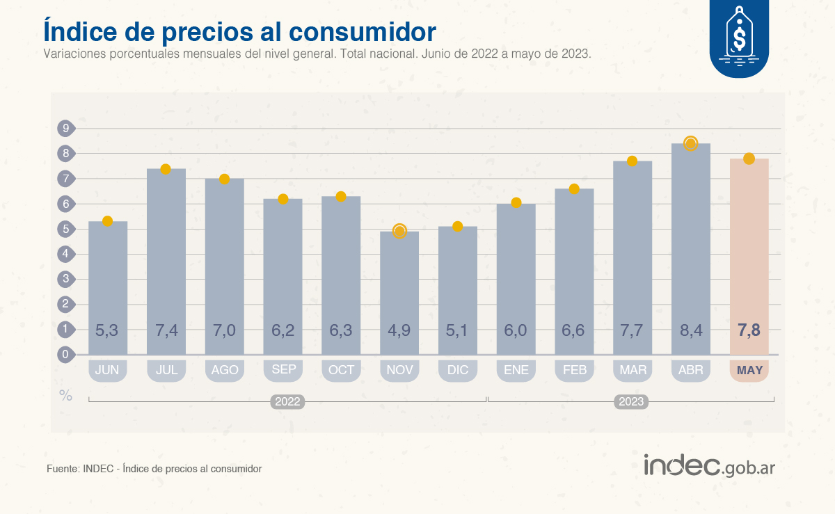 La Inflación de Mayo fue de 7,8% y acumula un 114,2% interanual