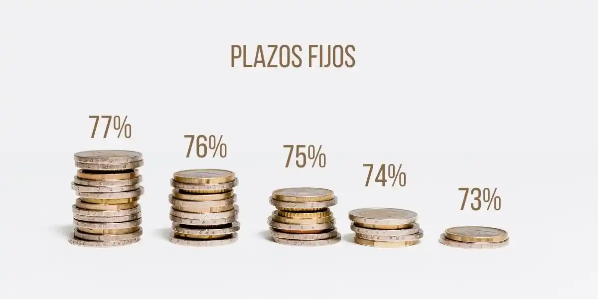 Plazos Fijos: estos son los cinco bancos que aún pagan más de 75%