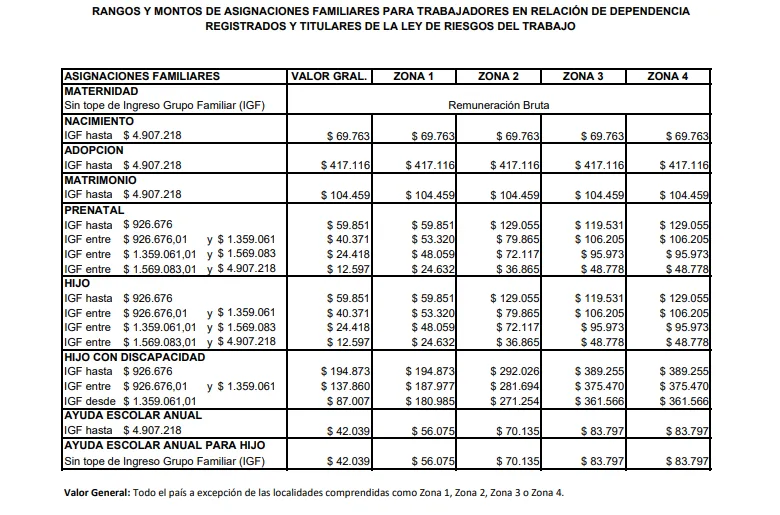 asignaciones familiares noviembre 2025