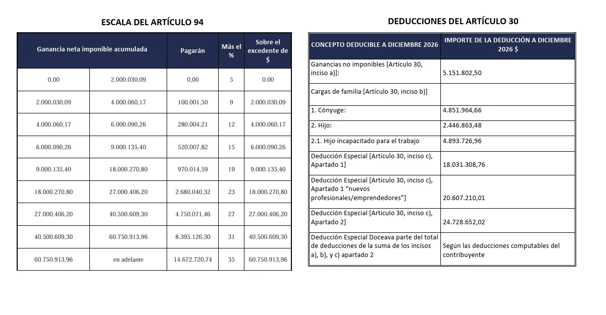 ARCA Oficializ Las Escalas Y Deducciones De Ganancias En 2026 