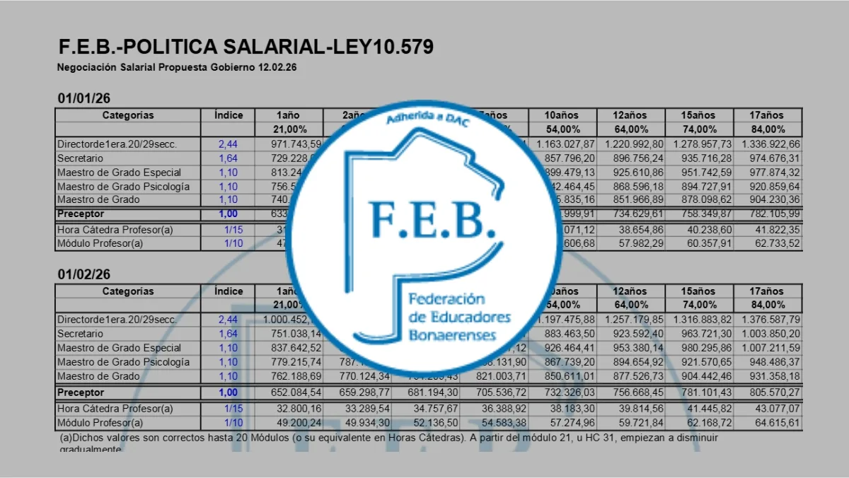 Sueldos DOCENTES: ¿Cuánto cobrará un maestro de grado y un profesor con el aumento para marzo 2026?