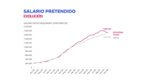 Cayó el sueldo pretendido por los argentinos en 2026