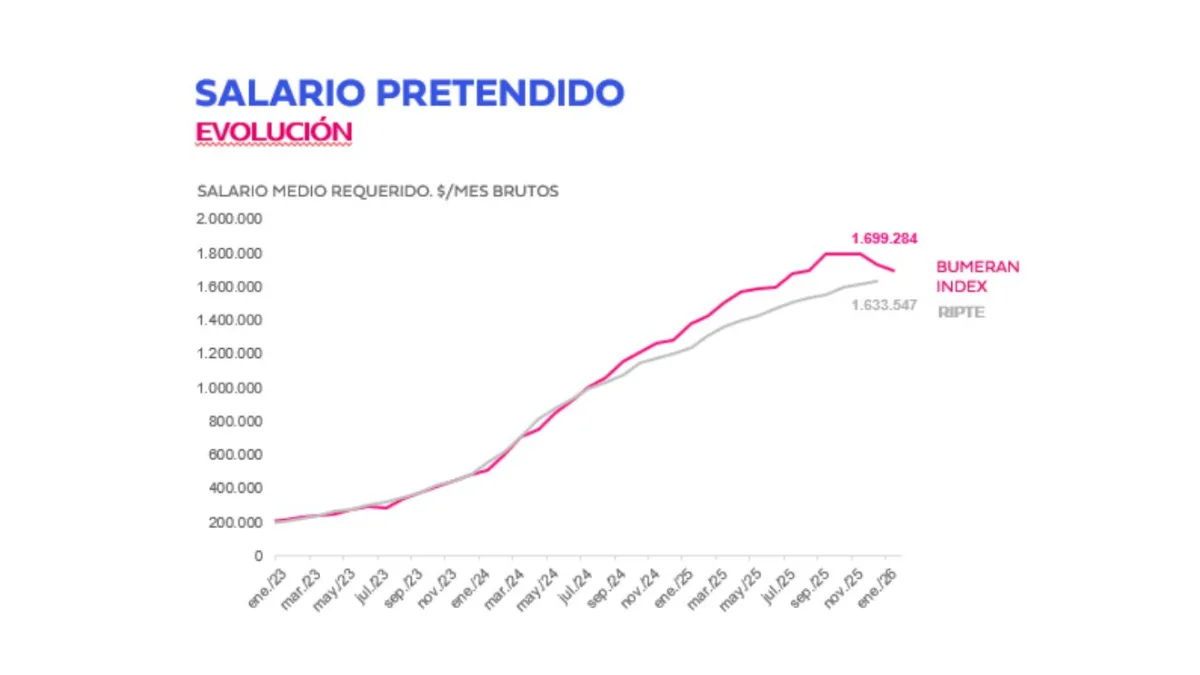 sueldo pretendido 2026