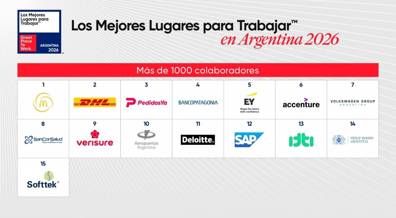 Estos son los mejores lugares para trabajar en Argentina en 2026