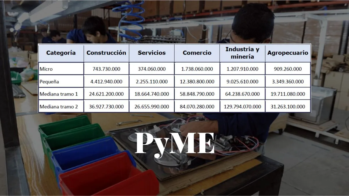 Nuevos topes MiPyME 2026: el Gobierno actualizó los límites de facturación anual