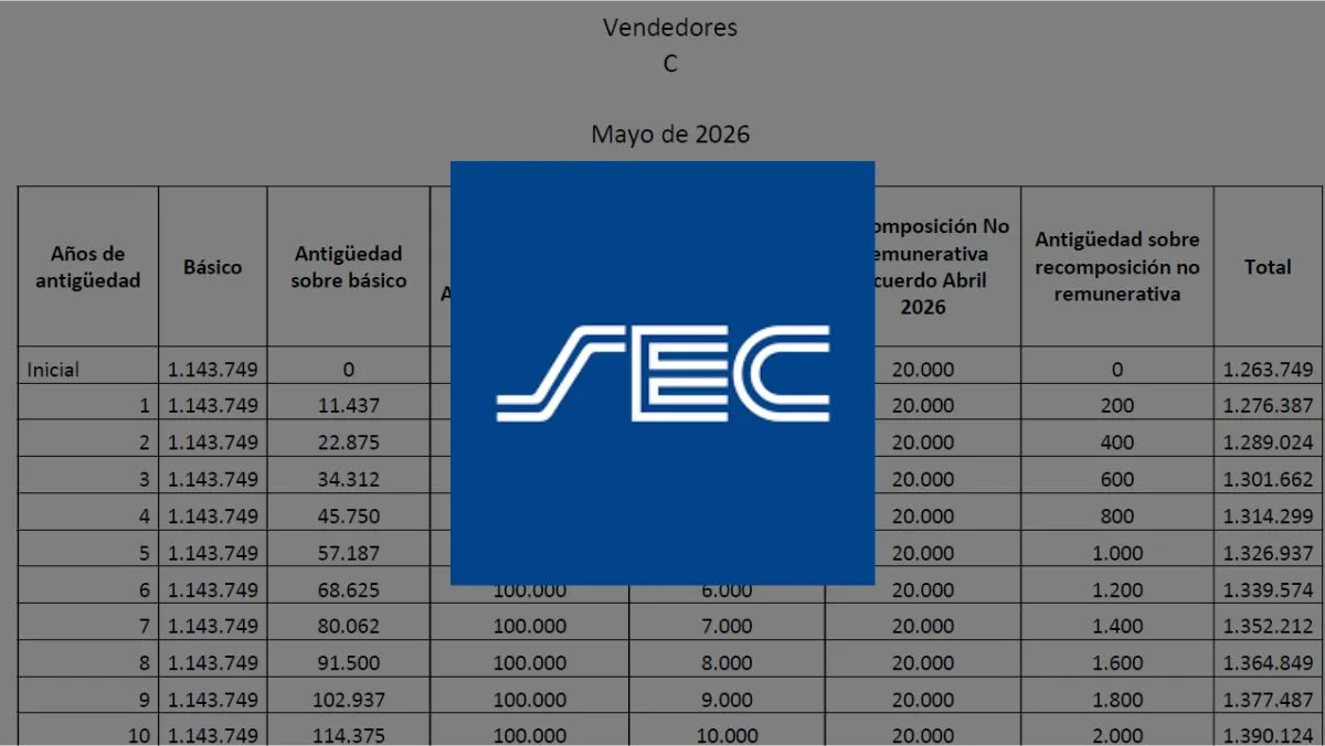 Este es el SUELDO de empleados de comercio en junio 2026 y cuánto cobrán por categoría