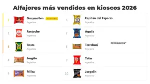 Cuánto cuestan los alfajores más vendidos en kioscos 2026