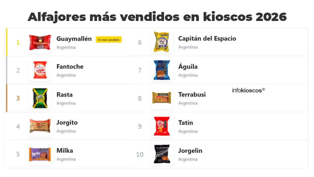 Cuánto cuestan los alfajores más vendidos en kioscos 2026