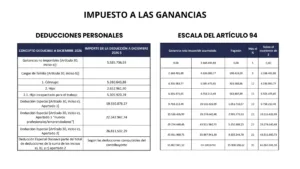 Ganancias: ARCA confirmó las nuevas escalas y deducciones desde agosto 2026