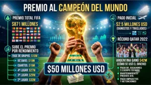 Esto ganará el campeón del Mundial 2026 y la millonaria cifra que reparte la FIFA
