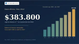 Se fijo el SMVM hasta abril de 2027: Cuánto vale la hora de trabajo desde septiembre 2026