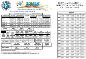Escala salarial trabajadores de maestranza octubre 2026: cuánto se cobra este mes