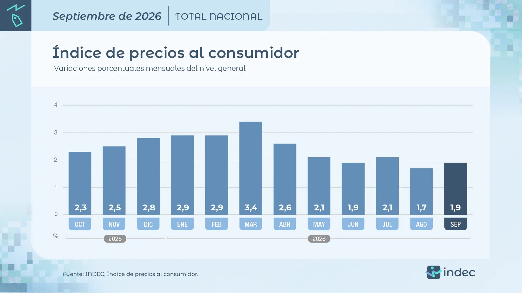 La inflación de septiembre 2026 fue del 1,9% y acumula 23,6% en lo que va del año